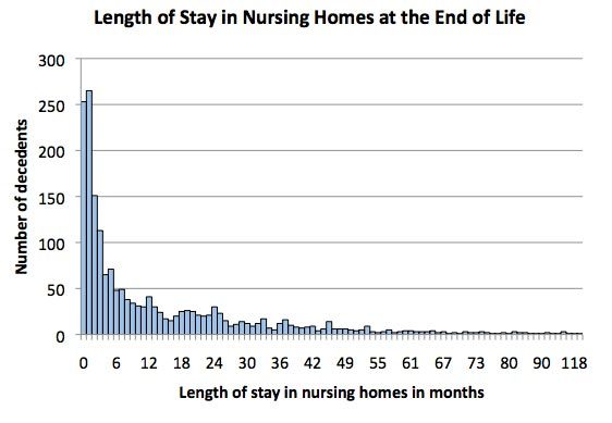 Length of Stay in Nursing Homes
